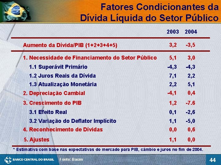 Fatores Condicionantes da Dívida Líquida do Setor Público 2003 2004 Aumento da Dívida/PIB (1+2+3+4+5)