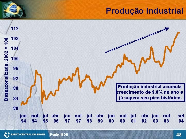 Produção Industrial Dessazonalizado, 2002 = 100 112 108 104 100 96 92 Produção industrial