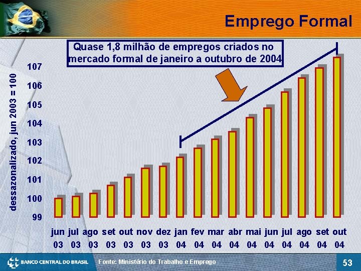 Emprego Formal dessazonalizado, jun 2003 = 100 107 Quase 1, 8 milhão de empregos