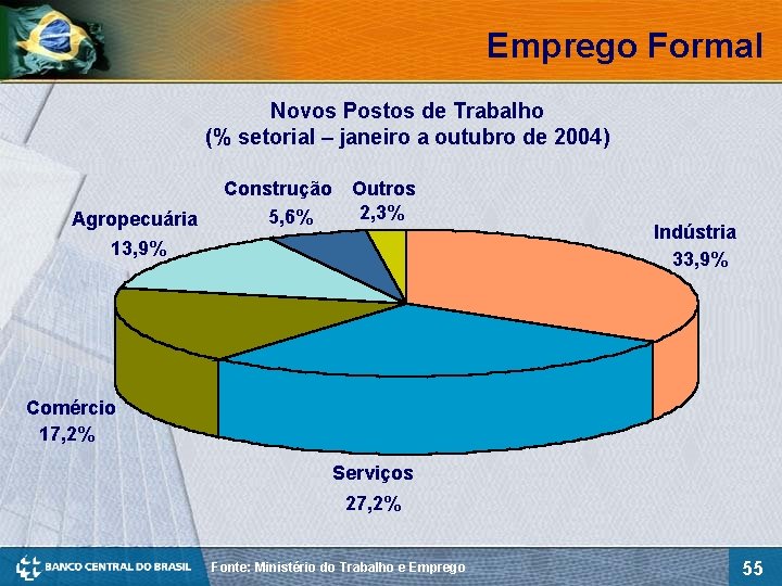 Emprego Formal Novos Postos de Trabalho (% setorial – janeiro a outubro de 2004)