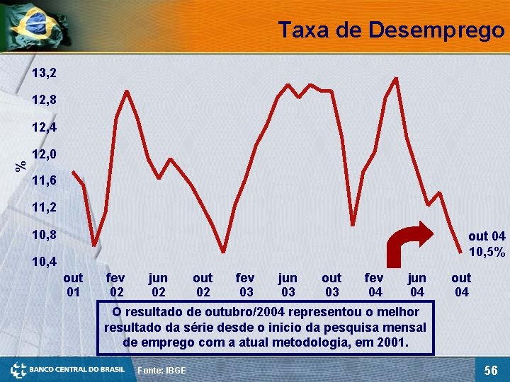 Taxa de Desemprego 13, 2 12, 8 12, 4 % 12, 0 11, 6