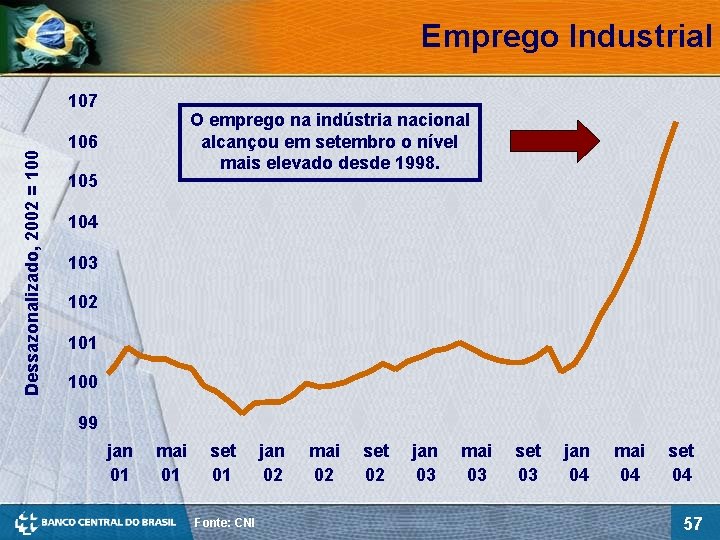 Emprego Industrial Dessazonalizado, 2002 = 100 107 O emprego na indústria nacional alcançou em