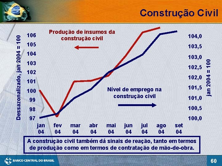 Produção de insumos da construção civil 106 104, 0 105 103, 5 104 103,