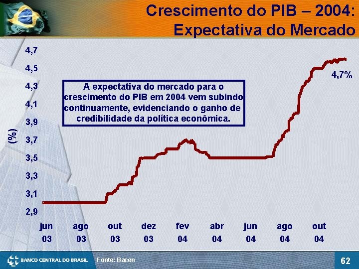 Crescimento do PIB – 2004: Expectativa do Mercado 4, 7 4, 5 4, 7%