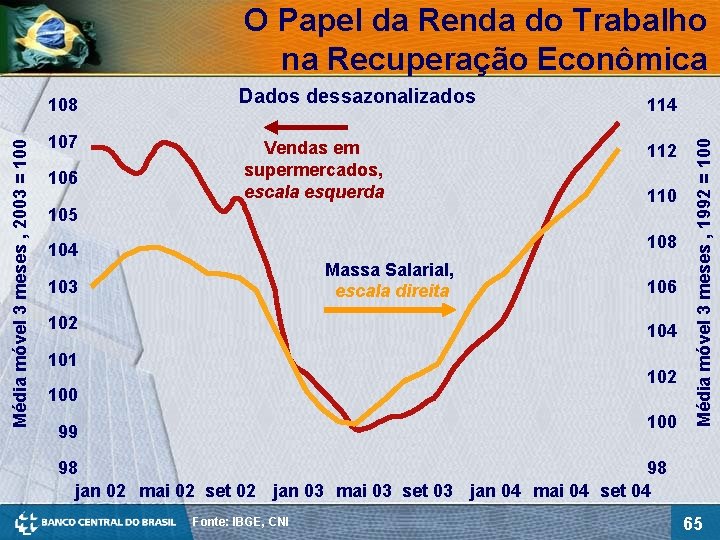 O Papel da Renda do Trabalho na Recuperação Econômica 107 106 Dados dessazonalizados Vendas