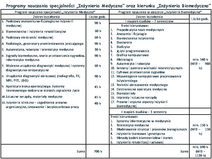 Programy nauczania specjalności „Inżynieria Medyczna” oraz kierunku „Inżynieria Biomedyczna” Program nauczania specjalności „Inżynieria Medyczna”