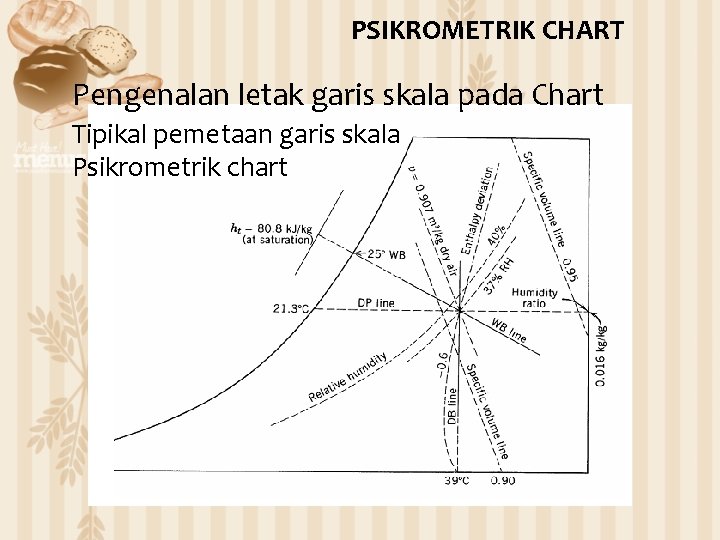 PSIKROMETRIK CHART Pengenalan letak garis skala pada Chart Tipikal pemetaan garis skala Psikrometrik chart