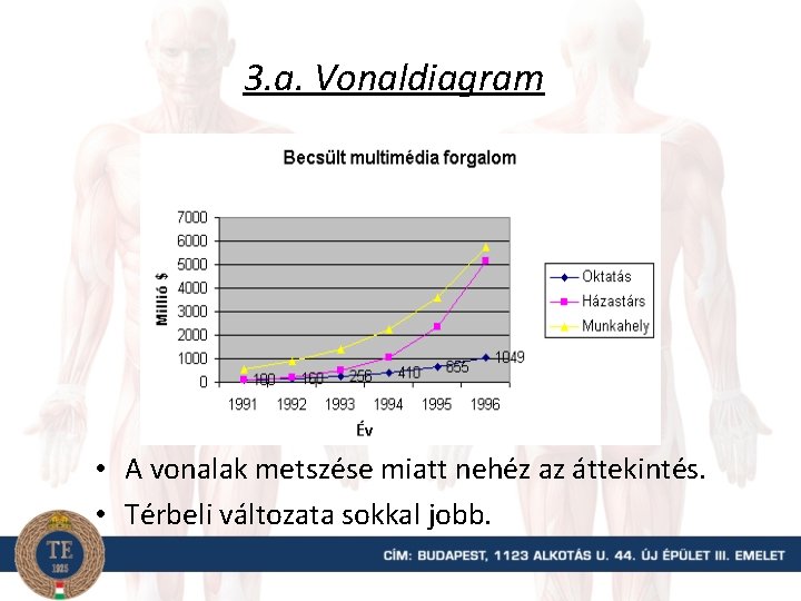 3. a. Vonaldiagram • A vonalak metszése miatt nehéz az áttekintés. • Térbeli változata