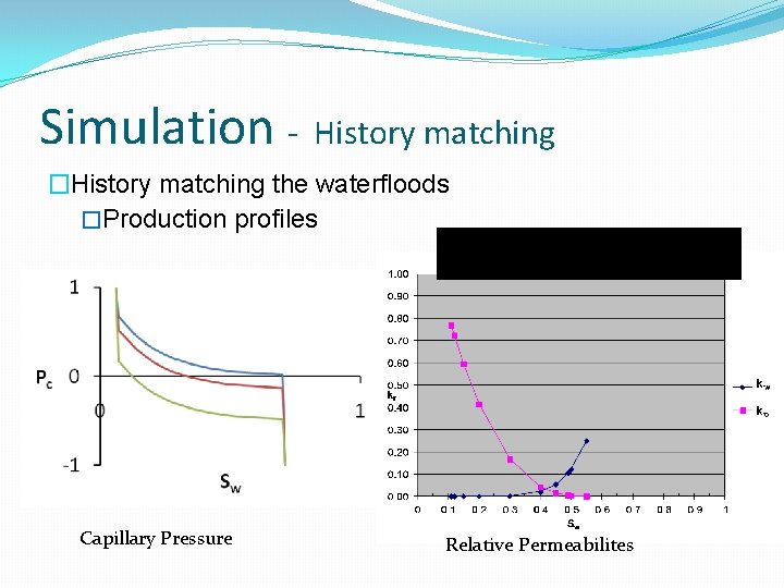 Simulation - History matching �History matching the waterfloods �Production profiles Capillary Pressure Relative Permeabilites Simulation - History matching �History matching the waterfloods �Production profiles Capillary Pressure Relative Permeabilites