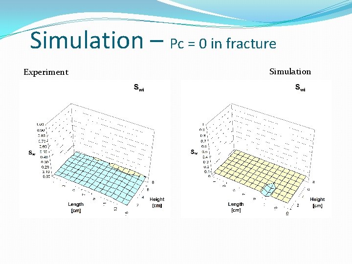 Simulation – Pc = 0 in fracture Experiment Simulation Simulation – Pc = 0 in fracture Experiment Simulation
