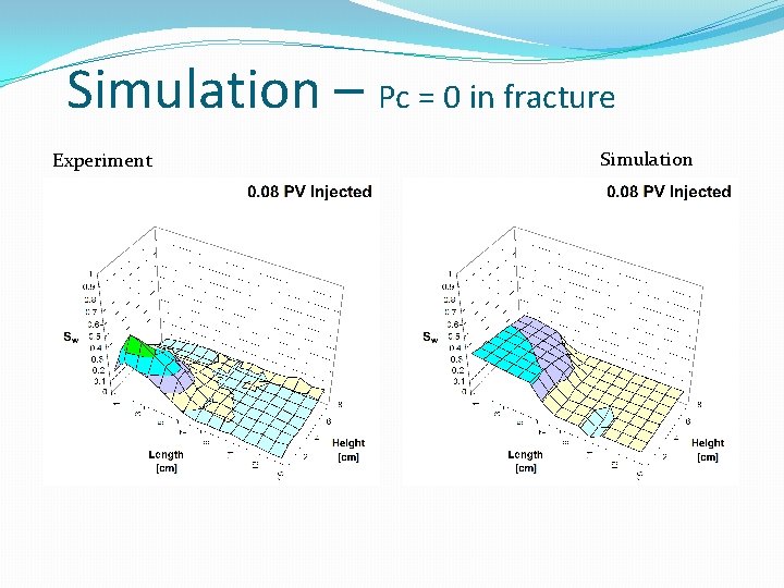 Simulation – Pc = 0 in fracture Experiment Simulation Simulation – Pc = 0 in fracture Experiment Simulation