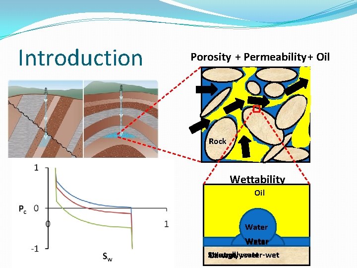 Introduction Porosity + Permeability+ Oil Rock Water Wettability Oil Water Strongly Neutrally wet Oil-wet Introduction Porosity + Permeability+ Oil Rock Water Wettability Oil Water Strongly Neutrally wet Oil-wet