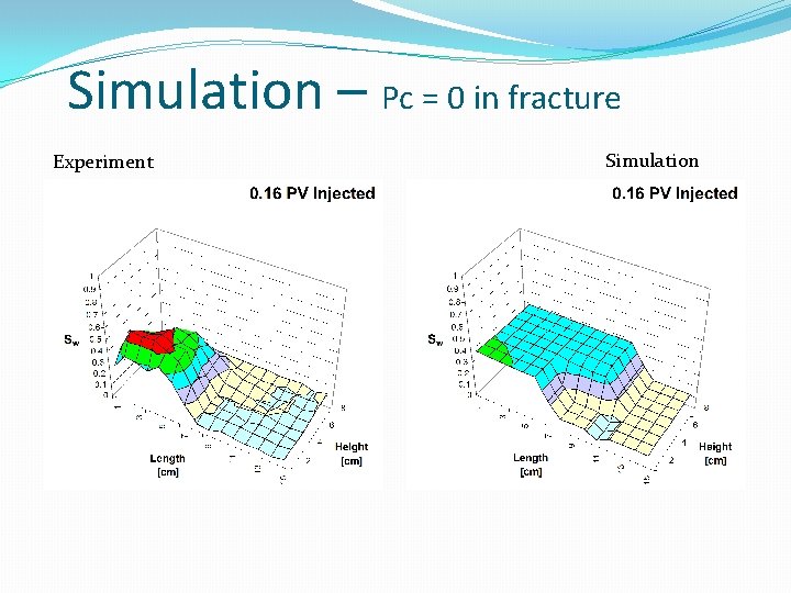 Simulation – Pc = 0 in fracture Experiment Simulation Simulation – Pc = 0 in fracture Experiment Simulation