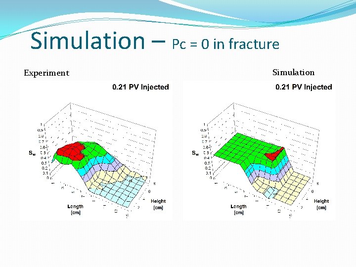 Simulation – Pc = 0 in fracture Experiment Simulation Simulation – Pc = 0 in fracture Experiment Simulation