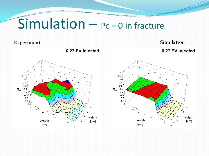 Simulation – Pc = 0 in fracture Experiment Simulation Simulation – Pc = 0 in fracture Experiment Simulation