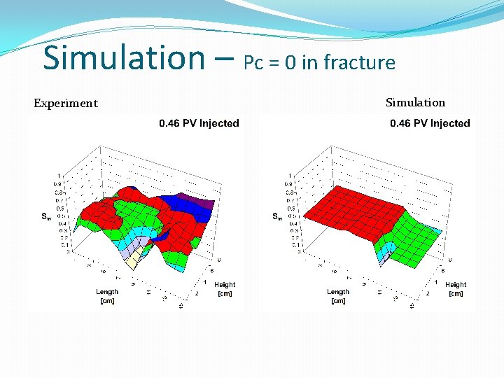 Simulation – Pc = 0 in fracture Experiment Simulation Simulation – Pc = 0 in fracture Experiment Simulation