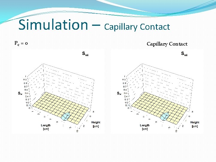 Simulation – Capillary Contact Pc = 0 Capillary Contact Simulation – Capillary Contact Pc = 0 Capillary Contact