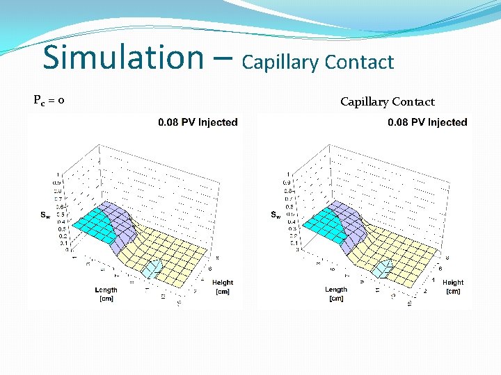 Simulation – Capillary Contact Pc = 0 Capillary Contact Simulation – Capillary Contact Pc = 0 Capillary Contact