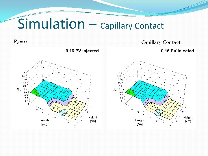 Simulation – Capillary Contact Pc = 0 Capillary Contact Simulation – Capillary Contact Pc = 0 Capillary Contact