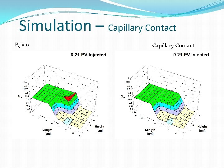 Simulation – Capillary Contact Pc = 0 Capillary Contact Simulation – Capillary Contact Pc = 0 Capillary Contact