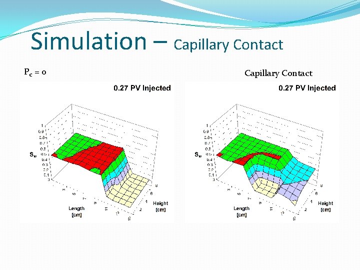Simulation – Capillary Contact Pc = 0 Capillary Contact Simulation – Capillary Contact Pc = 0 Capillary Contact