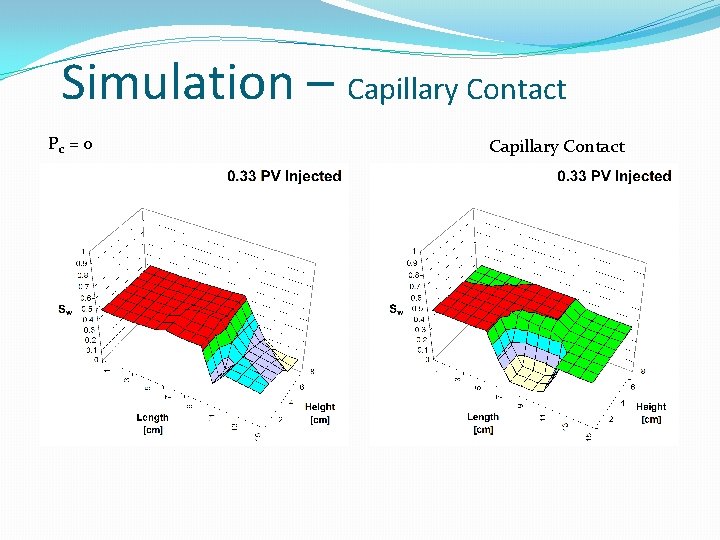 Simulation – Capillary Contact Pc = 0 Capillary Contact Simulation – Capillary Contact Pc = 0 Capillary Contact