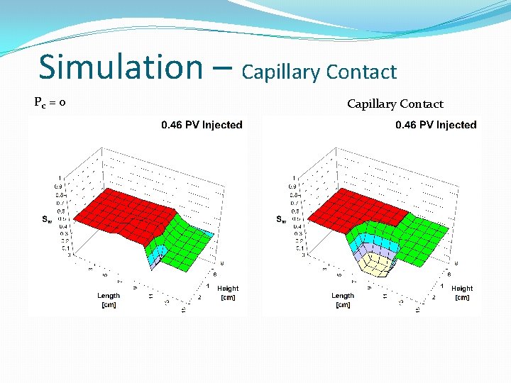 Simulation – Capillary Contact Pc = 0 Capillary Contact Simulation – Capillary Contact Pc = 0 Capillary Contact