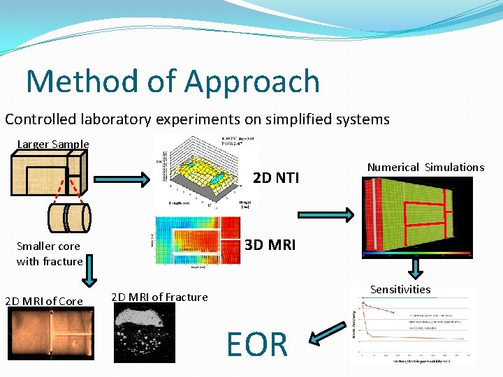 Method of Approach Controlled laboratory experiments on simplified systems Larger Sample 2 D NTI Method of Approach Controlled laboratory experiments on simplified systems Larger Sample 2 D NTI