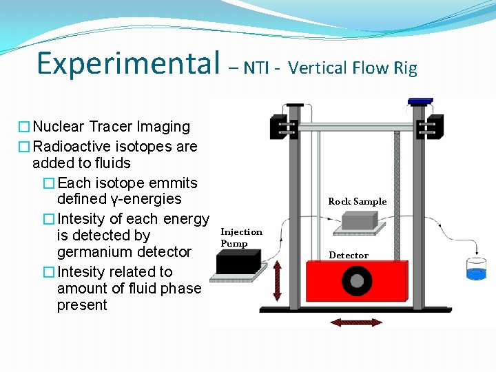 Experimental – NTI - Vertical Flow Rig �Nuclear Tracer Imaging �Radioactive isotopes are added Experimental – NTI - Vertical Flow Rig �Nuclear Tracer Imaging �Radioactive isotopes are added