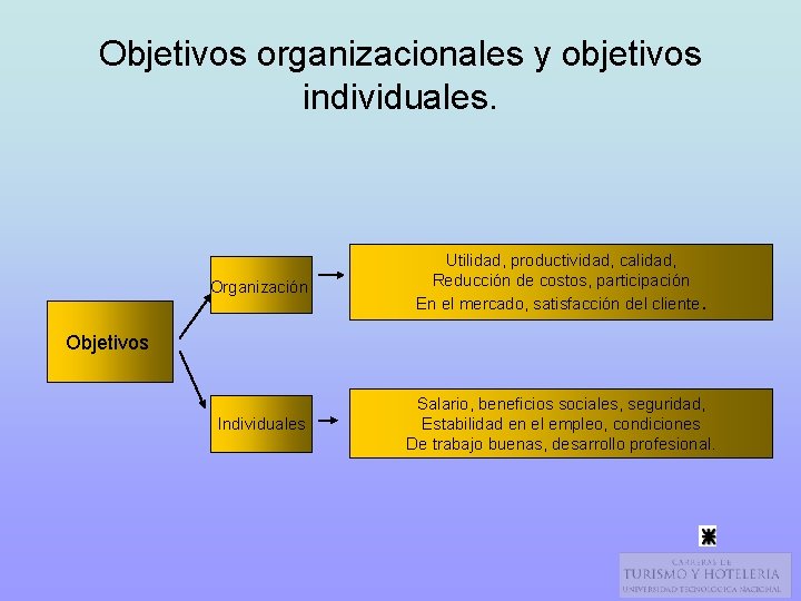 Objetivos organizacionales y objetivos individuales. Organización Utilidad, productividad, calidad, Reducción de costos, participación En