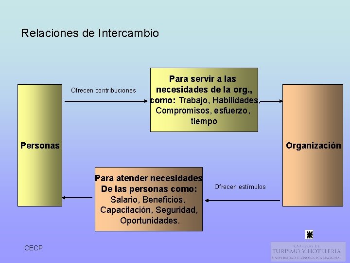 Relaciones de Intercambio Ofrecen contribuciones Para servir a las necesidades de la org. ,