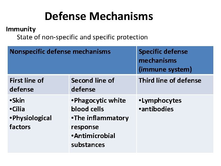 Defense Mechanisms Immunity State of non-specific and specific protection Nonspecific defense mechanisms First line