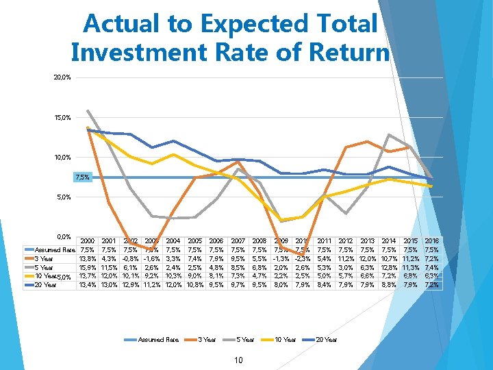 Actual to Expected Total Investment Rate of Return 20, 0% 15, 0% 10, 0%