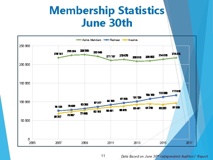 Membership Statistics June 30 th Active Members Retirees Inactive 250 000 218 141 225