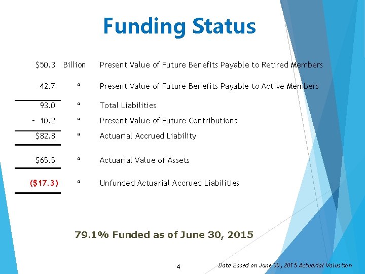 Funding Status $50. 3 Billion Present Value of Future Benefits Payable to Retired Members