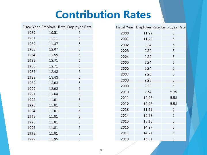 Contribution Rates Fiscal Year Employer Rate Employee Rate 1980 10. 51 6 2000 11.