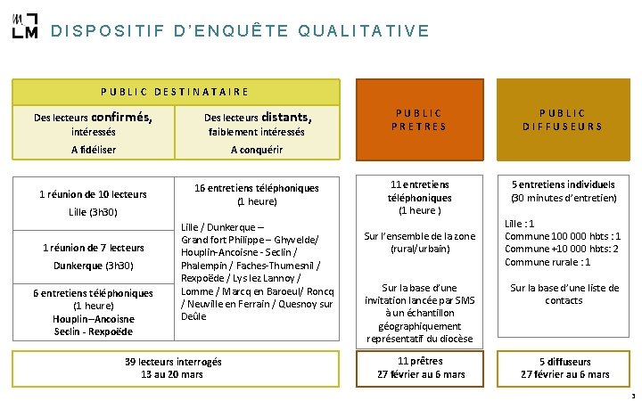 DISPOSITIF D’ENQUÊTE QUALITATIVE PUBLIC DESTINATAIRE Des lecteurs confirmés, intéressés Des lecteurs distants, faiblement intéressés