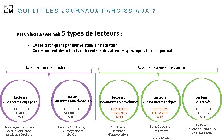 QUI LIT LES JOURNAUX PAROISSIAUX ? Pas un lecteur type mais 5 types de