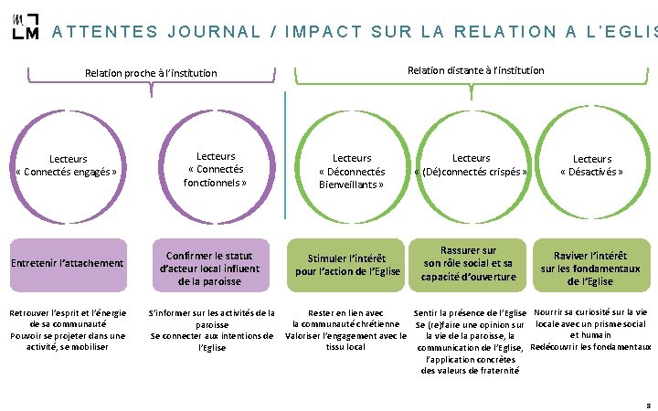 ATTENTES JOURNAL / IMPACT SUR LA RELATION A L’EGLIS Relation distante à l’institution Relation