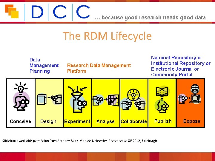 … because good research needs good data The RDM Lifecycle Data Management Planning Conceive