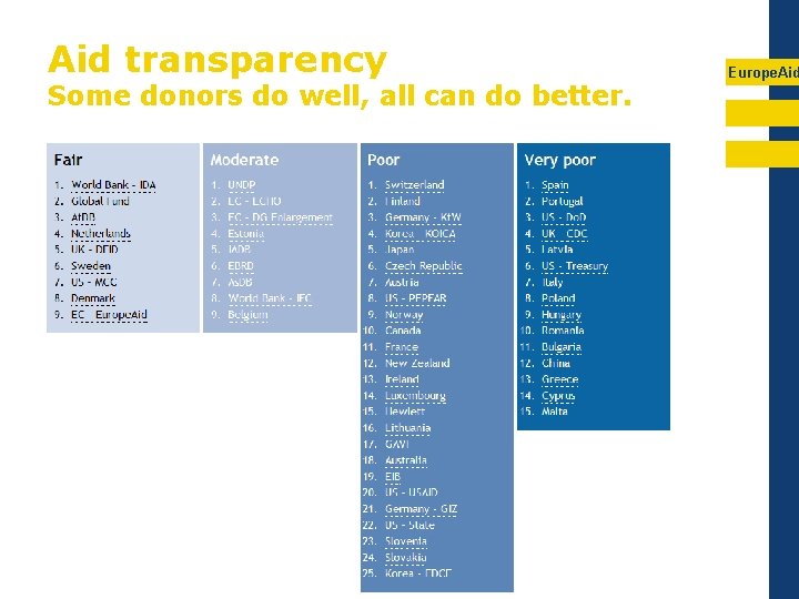 Aid transparency Some donors do well, all can do better. Europe. Aid 