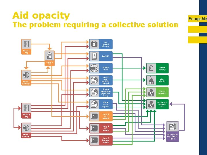 Aid opacity The problem requiring a collective solution Europe. Aid 