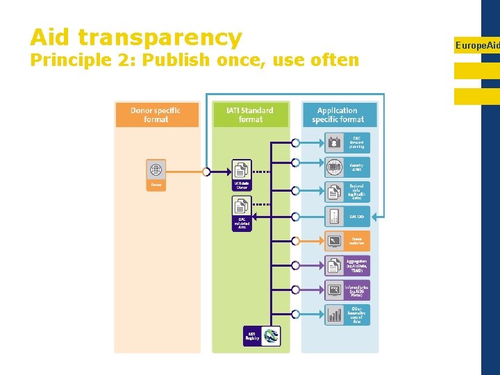 Aid transparency Principle 2: Publish once, use often Europe. Aid 