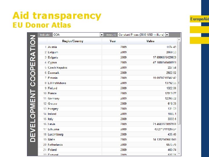 Aid transparency EU Donor Atlas Europe. Aid 