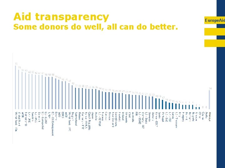 Aid transparency Some donors do well, all can do better. Europe. Aid 