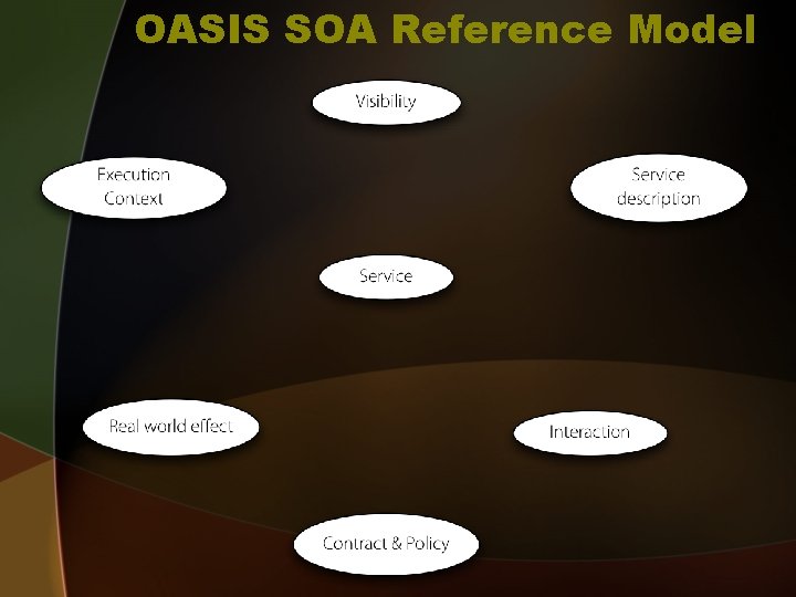 OASIS SOA Reference Model 