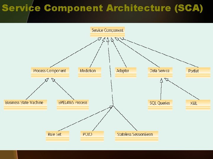 Service Component Architecture (SCA) 