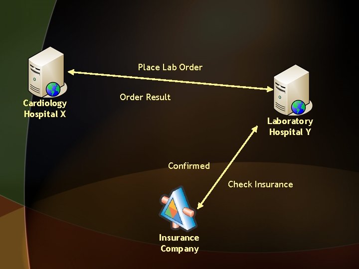 Place Lab Order Cardiology Hospital X Order Result Laboratory Hospital Y Confirmed Check Insurance