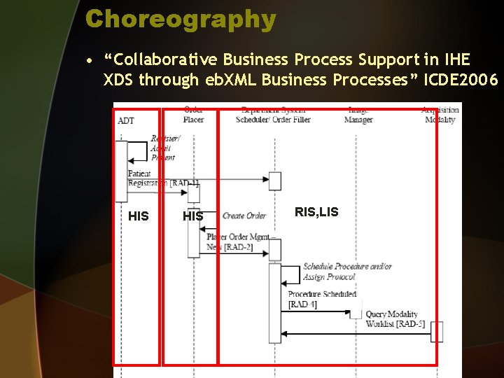 Choreography • “Collaborative Business Process Support in IHE XDS through eb. XML Business Processes”