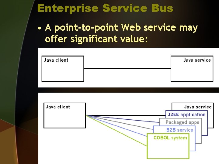 Enterprise Service Bus • A point-to-point Web service may offer significant value: 